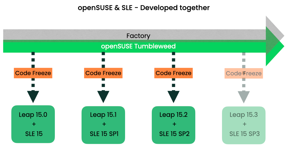 RHEL no-cost* vs openSUSE Leap