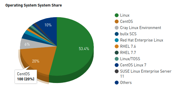 RHEL no-cost* vs openSUSE Leap