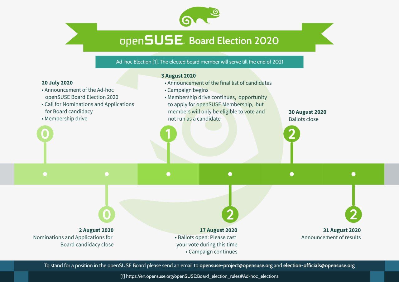 opensuse-ad-hoc-board-election