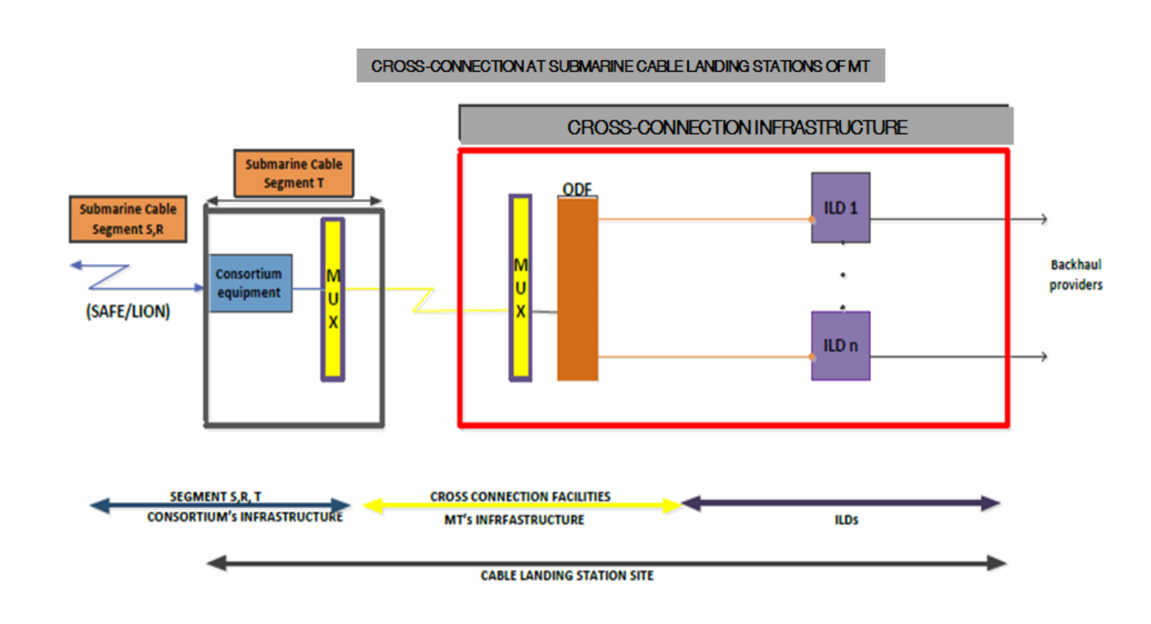 Baie Jacotet Submarine Cable Landing Station (SCLS) site plan