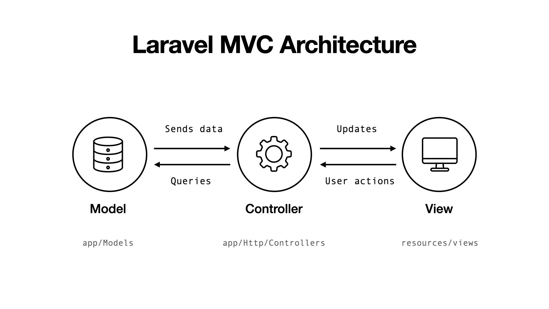 Laravel MVC Architecture