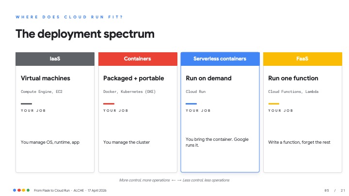 Slide 5 showing the deployment spectrum